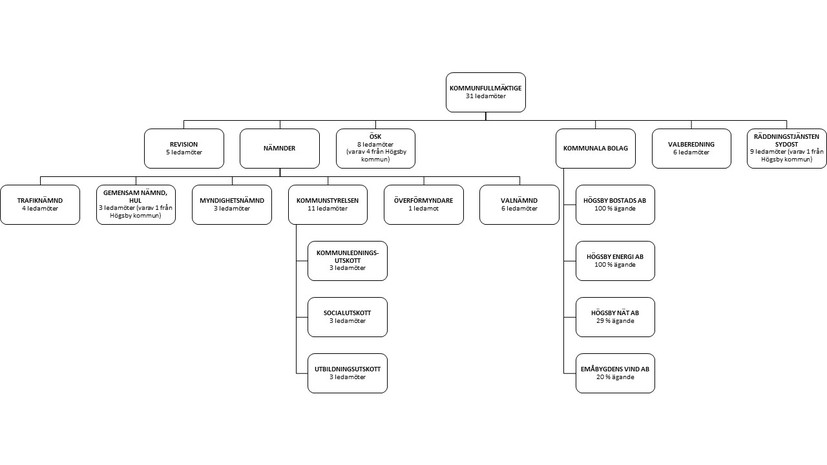 Politisk organisation